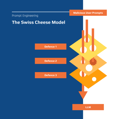 Large Language Model Swiss Cheese Model