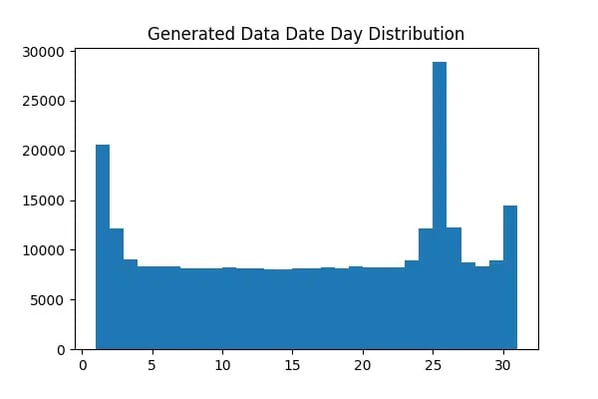 Figure 3_The distribution of the day values